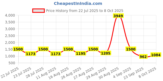 myntra.com SZN Floral Printed Jacquard Straight Kurta With Trousers & Dupatta szn Price History Graph from 22 Jul 2025 to 8 Oct 2025