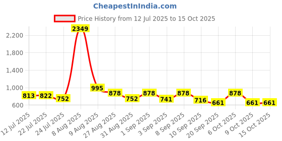 myntra.com SZN Floral Printed Keyhole Neck Straight Kurta With Trouser And Dupatta szn Price History Graph from 12 Jul 2025 to 14 Oct 2025