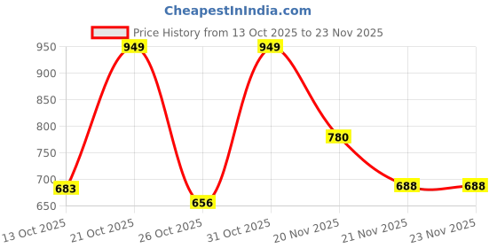 myntra.com SZN Floral Printed Mandarin Collar Pure Cotton A-Line Kurta szn Price History Graph from 13 Oct 2025 to 21 Nov 2025