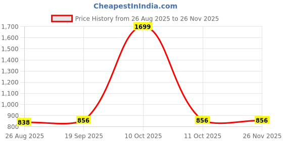myntra.com SZN Floral Printed Mandarin Collar Straight Kurta szn Price History Graph from 26 Aug 2025 to 25 Nov 2025