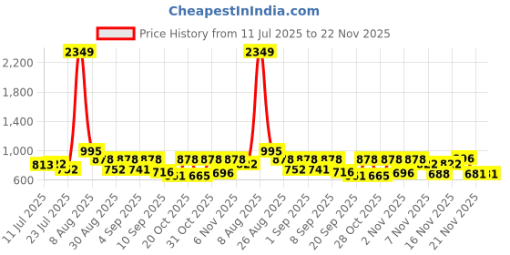 myntra.com SZN Floral Printed Mandarin Collar Straight Kurta With Trouser And Dupatta szn Price History Graph from 11 Jul 2025 to 22 Nov 2025