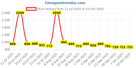 myntra.com SZN Floral Printed Mandarin Collar Straight Kurta With Trouser & Dupatta szn Price History Graph from 12 Jul 2025 to 9 Oct 2025