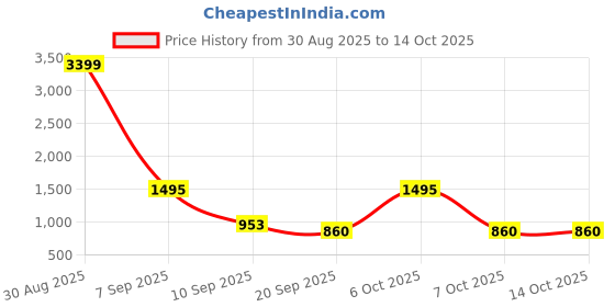 myntra.com SZN Floral Printed Notch-Neck Sequinned Pure Cotton A-Line Kurta With Trousers And Dupatta szn Price History Graph from 30 Aug 2025 to 13 Oct 2025