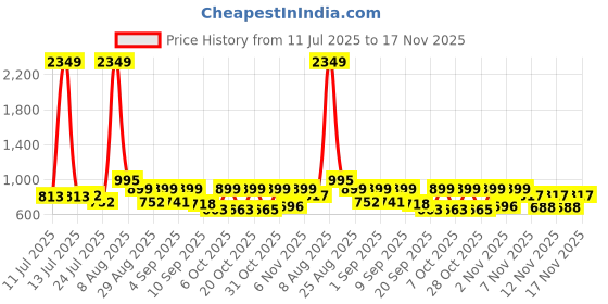 myntra.com SZN Floral Printed Notch Neck Straight Kurta With Salwar And Dupatta szn Price History Graph from 11 Jul 2025 to 17 Nov 2025