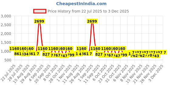 myntra.com SZN Floral Printed Notch-Neck Straight Kurta With Salwar And Dupatta szn Price History Graph from 22 Jul 2025 to 3 Dec 2025