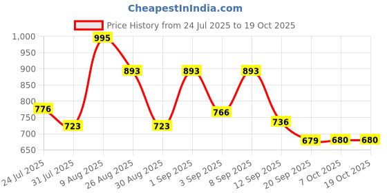 myntra.com SZN Floral Printed Notch-Neck Straight Kurta With Trousers And Dupatta szn Price History Graph from 24 Jul 2025 to 18 Oct 2025
