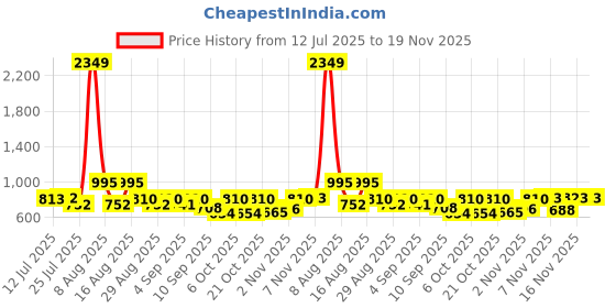myntra.com SZN Floral Printed Notch-Neck Straight Kurta With Trousers And Dupatta szn Price History Graph from 12 Jul 2025 to 19 Nov 2025