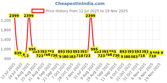 myntra.com SZN Floral Printed Notch-Neck Straight Kurta With Trousers And Dupatta szn Price History Graph from 12 Jul 2025 to 19 Nov 2025