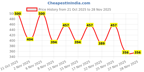 myntra.com SZN Floral Printed Off-Shoulder Net Bardot Crop Top szn Price History Graph from 21 Oct 2025 to 28 Nov 2025