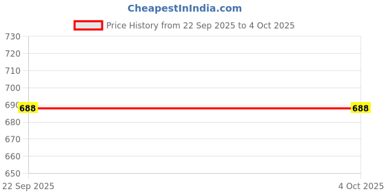 myntra.com SZN Floral Printed Pure Cotton Top With Palazzo szn Price History Graph from 22 Sep 2025 to 4 Oct 2025