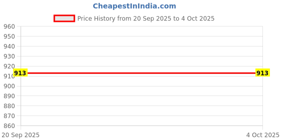 myntra.com SZN Floral Printed Pure Cotton V-Neck Tunic With Palazzos Co-Ords szn Price History Graph from 20 Sep 2025 to 4 Oct 2025