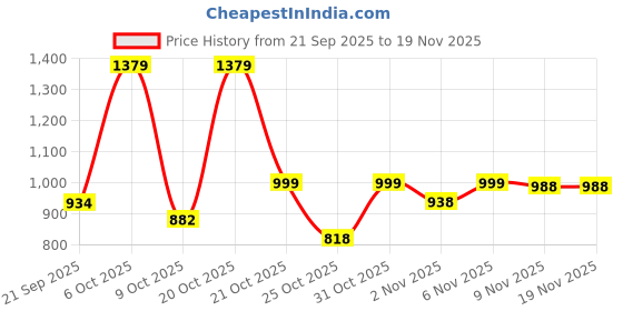 myntra.com SZN Floral Printed Pure Cotton V-Neck Tunic With Palazzos Co-Ords szn Price History Graph from 21 Sep 2025 to 18 Nov 2025