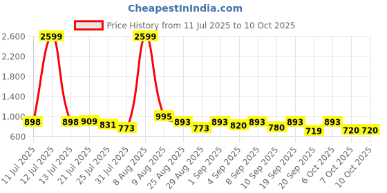 myntra.com SZN Floral Printed Round Neck Kurta With Trousers & Dupatta szn Price History Graph from 11 Jul 2025 to 9 Oct 2025