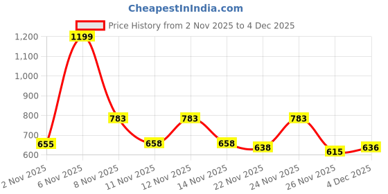 myntra.com SZN Floral Printed Round Neck Pure Cotton Top With Trouser Co-Ords szn Price History Graph from 2 Nov 2025 to 4 Dec 2025