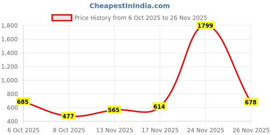 myntra.com SZN Floral Printed Ruffled Fit & Flare Mini Dress szn Price History Graph from 6 Oct 2025 to 24 Nov 2025
