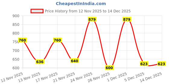 myntra.com SZN Floral Printed Shoulder Straps Jumpsuit szn Price History Graph from 12 Nov 2025 to 14 Dec 2025