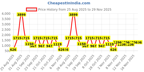 myntra.com SZN Floral Printed Straight Beads & Stones Kurta With Trousers & Dupatta szn Price History Graph from 25 Aug 2025 to 29 Nov 2025