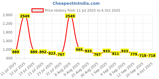 myntra.com SZN Floral Printed Straight Kurta With Trouser And Dupatta szn Price History Graph from 11 Jul 2025 to 5 Oct 2025