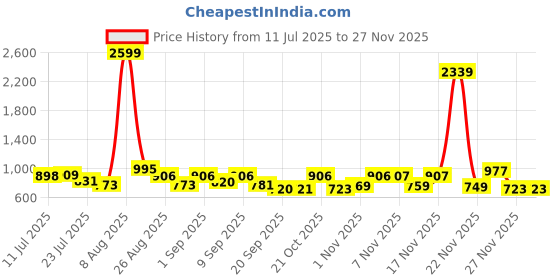 myntra.com SZN Floral Printed Straight Kurta With Trouser And Dupatta szn Price History Graph from 11 Jul 2025 to 24 Nov 2025