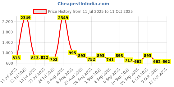 myntra.com SZN Floral Printed Straight Kurta With Trousers And Dupatta szn Price History Graph from 11 Jul 2025 to 11 Oct 2025