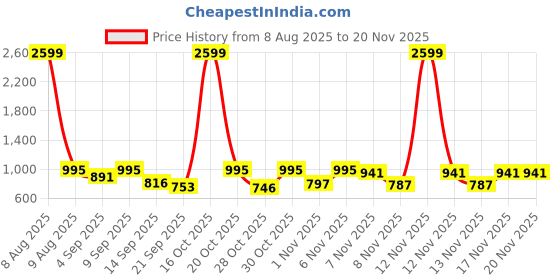 myntra.com SZN Floral Printed Thread Work Pure Silk Straight Kurta With Sharara & Dupatta szn Price History Graph from 8 Aug 2025 to 20 Nov 2025