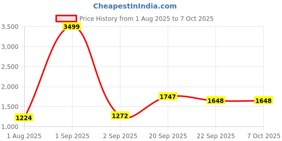 myntra.com SZN Floral Printed Top With Trouser Co-ord Set szn Price History Graph from 1 Aug 2025 to 7 Oct 2025