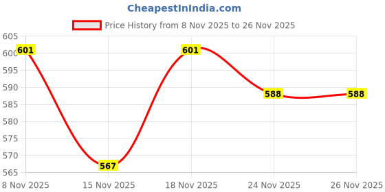 myntra.com SZN Floral Printed Top With Trousers Co-Ords szn Price History Graph from 8 Nov 2025 to 26 Nov 2025
