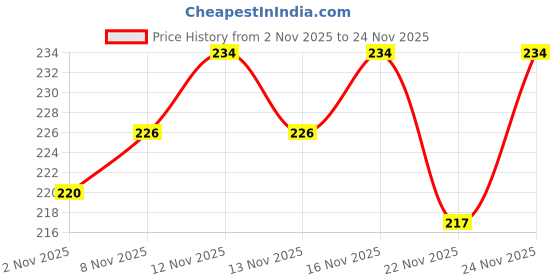 myntra.com SZN Floral Printed Tube Crop Top szn Price History Graph from 2 Nov 2025 to 24 Nov 2025