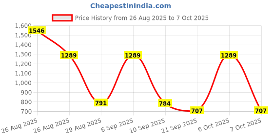 myntra.com SZN Floral Printed Tunic & Trousers Co-Ord Set szn Price History Graph from 26 Aug 2025 to 7 Oct 2025