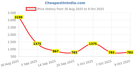 myntra.com SZN Floral Printed V-Neck Sequinned A-Line Kurta With Trousers And Dupatta szn Price History Graph from 30 Aug 2025 to 7 Oct 2025