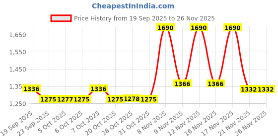 myntra.com SZN Floral Printed V-Neck Straight Beads & Stones Kurta With Trousers & Dupatta szn Price History Graph from 19 Sep 2025 to 25 Nov 2025