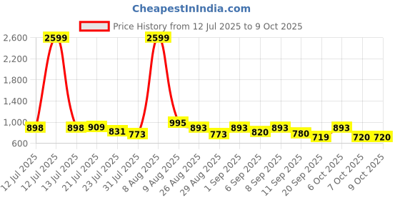 myntra.com SZN Floral Printed V-Neck Straight Kurta With Trousers And Dupatta szn Price History Graph from 12 Jul 2025 to 8 Oct 2025