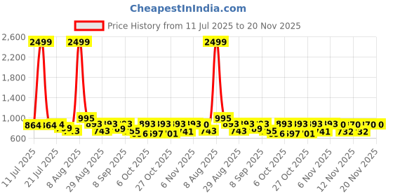 myntra.com SZN Floral Printed V-Neck Straight Kurta With Trousers And Dupatta szn Price History Graph from 11 Jul 2025 to 19 Nov 2025