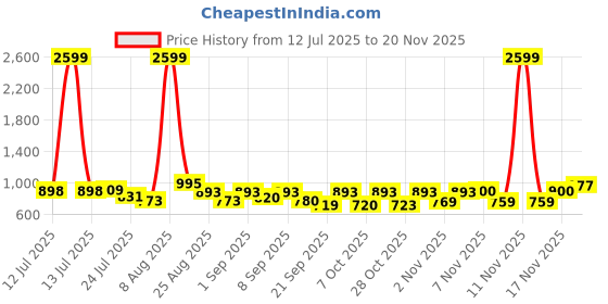 myntra.com SZN Floral Printed V-Neck Straight Kurta With Trousers And Dupatta szn Price History Graph from 12 Jul 2025 to 17 Nov 2025