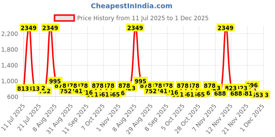 myntra.com SZN Floral Printed V-Neck Straight Kurta With Trousers And Dupatta szn Price History Graph from 11 Jul 2025 to 30 Nov 2025