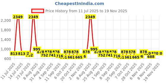 myntra.com SZN Floral Printed V-Neck Straight Kurta With Trousers And Dupatta szn Price History Graph from 11 Jul 2025 to 18 Nov 2025