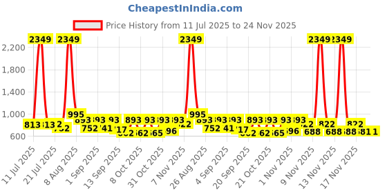 myntra.com SZN Floral Printed V-Neck Straight Kurta With Trousers And Dupatta szn Price History Graph from 11 Jul 2025 to 24 Nov 2025
