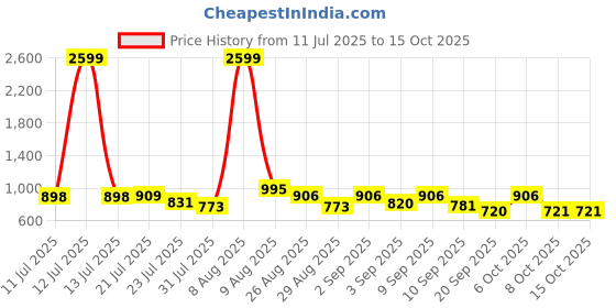 myntra.com SZN Floral Printed V-Neck Straight Kurta With Trousers And Dupatta szn Price History Graph from 11 Jul 2025 to 15 Oct 2025