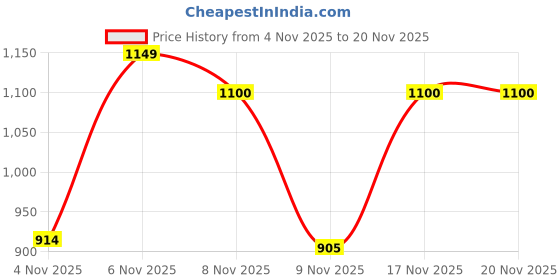 myntra.com SZN Floral Printed V-Neck Thread Work Kurta With Palazzos & Dupatta szn Price History Graph from 4 Nov 2025 to 20 Nov 2025