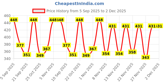 myntra.com SZN Floral Self Design Cotton Open Front Shrug szn Price History Graph from 5 Sep 2025 to 2 Dec 2025