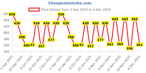 myntra.com SZN Floral Self Design Cotton Open Front Shrug szn Price History Graph from 3 Sep 2025 to 4 Dec 2025