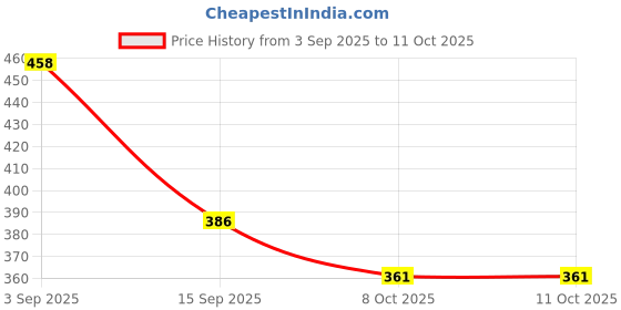 myntra.com SZN Floral Self Design Cotton Open Front Shrug szn Price History Graph from 3 Sep 2025 to 10 Oct 2025