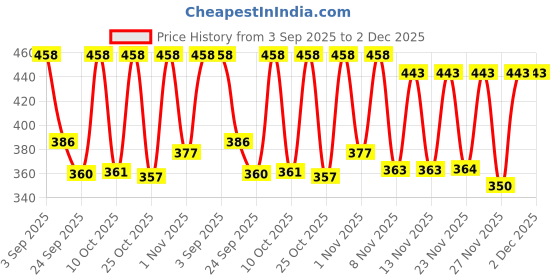 myntra.com SZN Floral Self Design Polycotton Open Front Shrug szn Price History Graph from 3 Sep 2025 to 2 Dec 2025