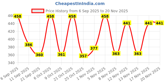 myntra.com SZN Floral Self Design Polycotton Open Front Shrug szn Price History Graph from 6 Sep 2025 to 20 Nov 2025
