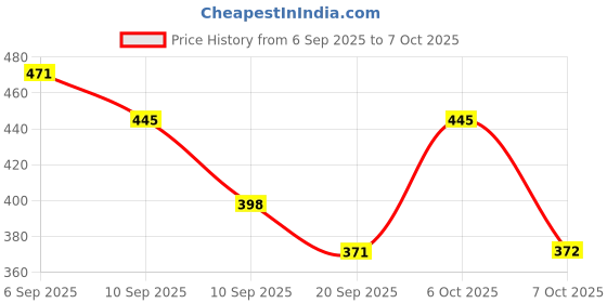 myntra.com SZN Floral Self Design Polycotton Open Front Shrug szn Price History Graph from 6 Sep 2025 to 6 Oct 2025