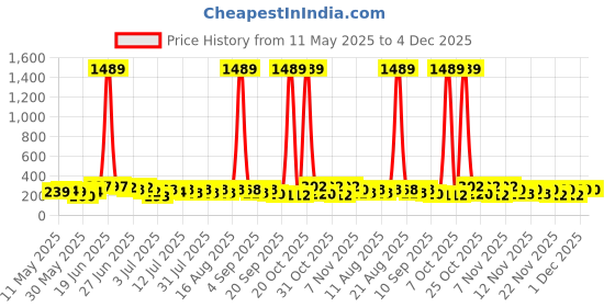 myntra.com SZN Floral Shaped Korean Studs szn Price History Graph from 11 May 2025 to 4 Dec 2025