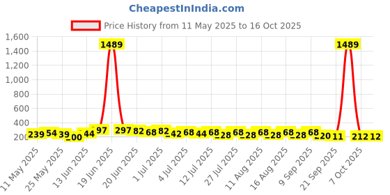 myntra.com SZN Floral Shaped Korean Studs szn Price History Graph from 11 May 2025 to 16 Oct 2025