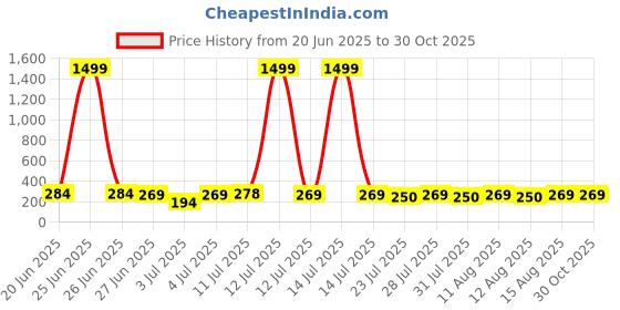 myntra.com SZN Floral Studs Earrings szn Price History Graph from 20 Jun 2025 to 30 Oct 2025