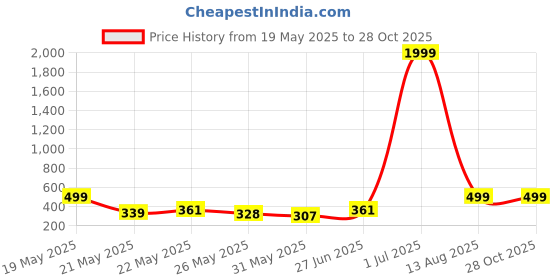 myntra.com SZN Floral Women Shoulder StrapsMaxi Dress szn Price History Graph from 19 May 2025 to 28 Oct 2025