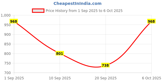 myntra.com SZN Floral Yoke Design Pleated Thread Work Pure Silk A-Line Kurta With Trouser & Dupatta szn Price History Graph from 1 Sep 2025 to 5 Oct 2025